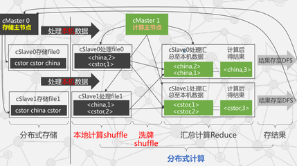 云计算与虚拟化笔记2 分布式数据处理MapReduce概览及在商务信息咨询中的应用